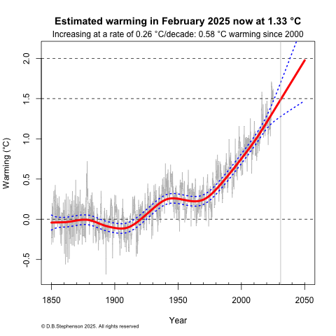 Global Mean Warming